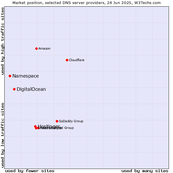 Market position of Hostinger vs. DigitalOcean vs. Namespace