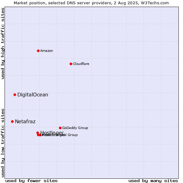 Market position of Hostinger vs. DigitalOcean vs. Netafraz