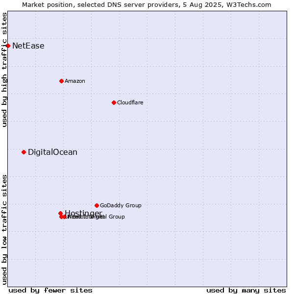 Market position of Hostinger vs. DigitalOcean vs. NetEase