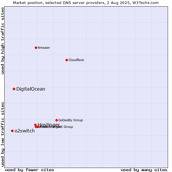 Market position of Hostinger vs. DigitalOcean vs. o2switch