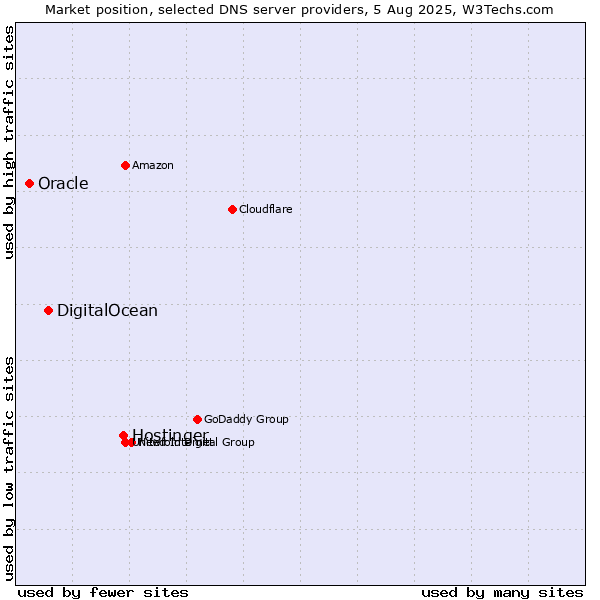 Market position of Hostinger vs. DigitalOcean vs. Oracle