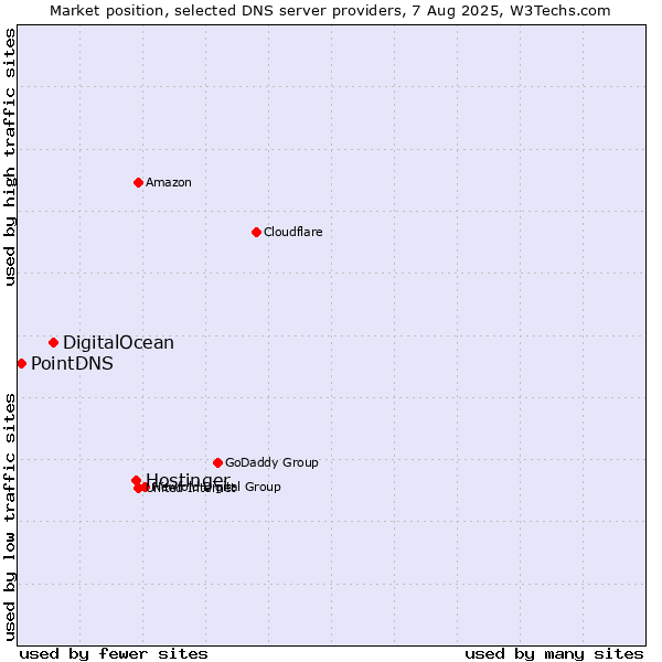 Market position of Hostinger vs. DigitalOcean vs. PointDNS
