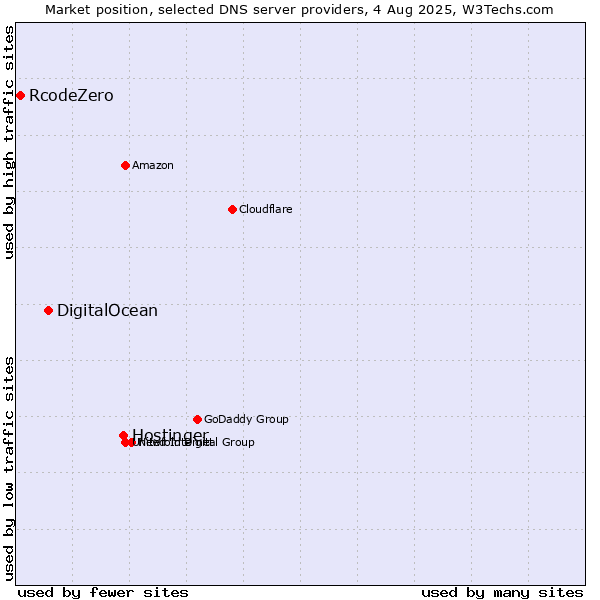 Market position of Hostinger vs. DigitalOcean vs. RcodeZero