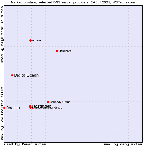 Market position of Hostinger vs. DigitalOcean vs. Root.lu