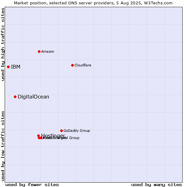 Market position of Hostinger vs. DigitalOcean vs. IBM