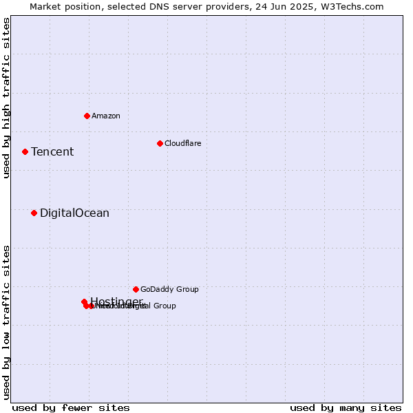 Market position of Hostinger vs. DigitalOcean vs. Tencent