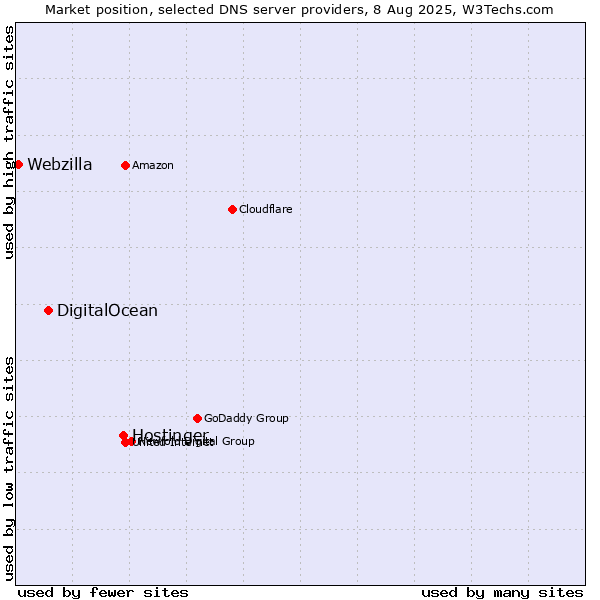 Market position of Hostinger vs. DigitalOcean vs. Webzilla