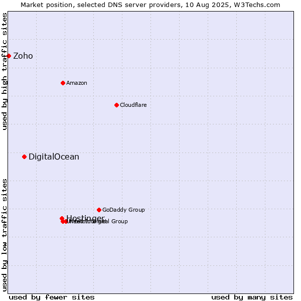 Market position of Hostinger vs. DigitalOcean vs. Zoho