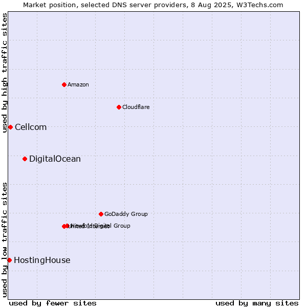 Market position of DigitalOcean vs. Cellcom vs. HostingHouse