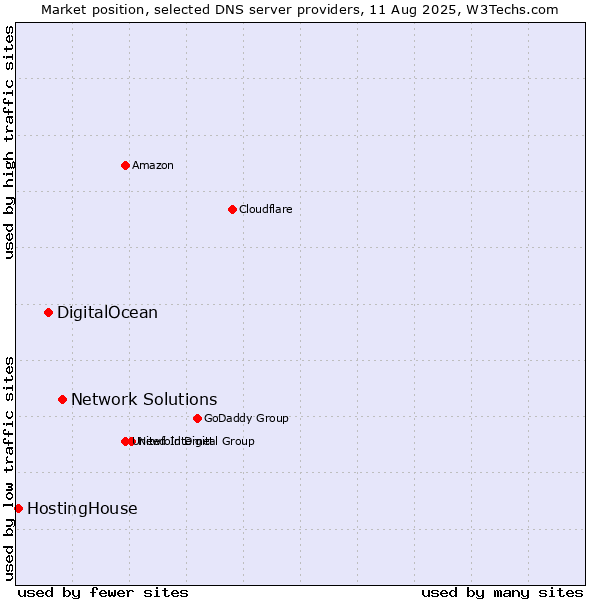 Market position of Network Solutions vs. DigitalOcean vs. HostingHouse