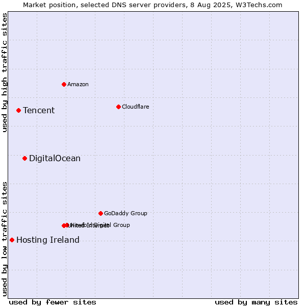 Market position of DigitalOcean vs. Tencent vs. Hosting Ireland