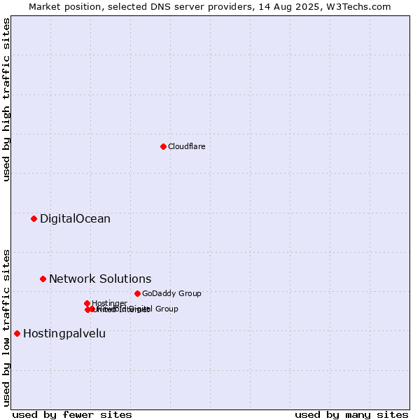 Market position of Network Solutions vs. DigitalOcean vs. Hostingpalvelu
