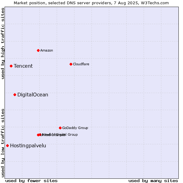 Market position of DigitalOcean vs. Tencent vs. Hostingpalvelu