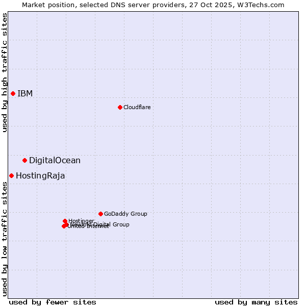 Market position of DigitalOcean vs. IBM vs. HostingRaja