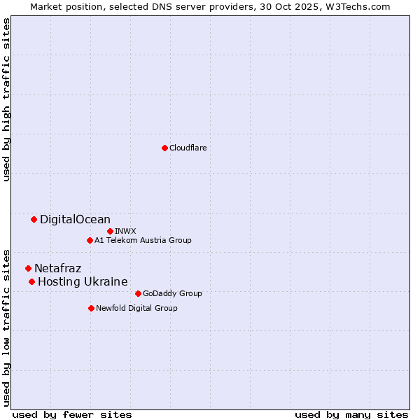 Market position of DigitalOcean vs. Hosting Ukraine vs. Netafraz