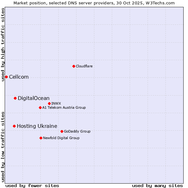 Market position of DigitalOcean vs. Hosting Ukraine vs. Cellcom