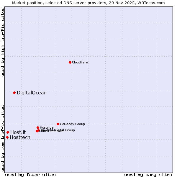 Market position of DigitalOcean vs. Host.it vs. Hosttech
