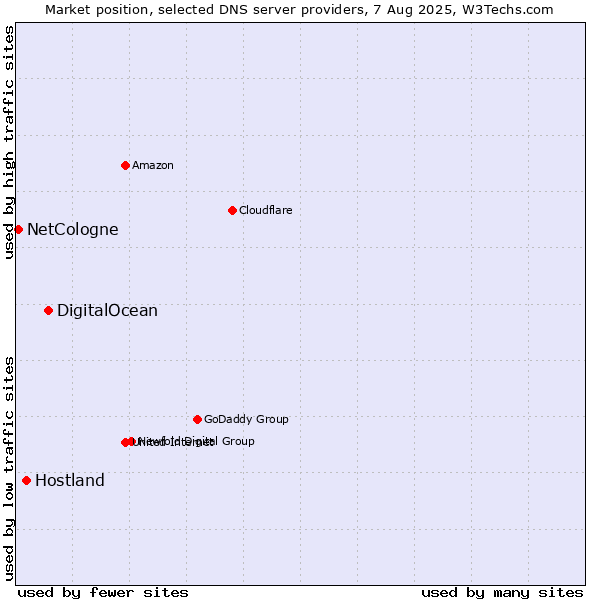 Market position of DigitalOcean vs. Hostland vs. NetCologne