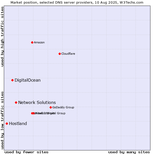 Market position of Network Solutions vs. DigitalOcean vs. Hostland