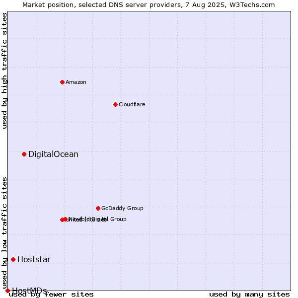 Market position of DigitalOcean vs. Hoststar vs. HostMDs