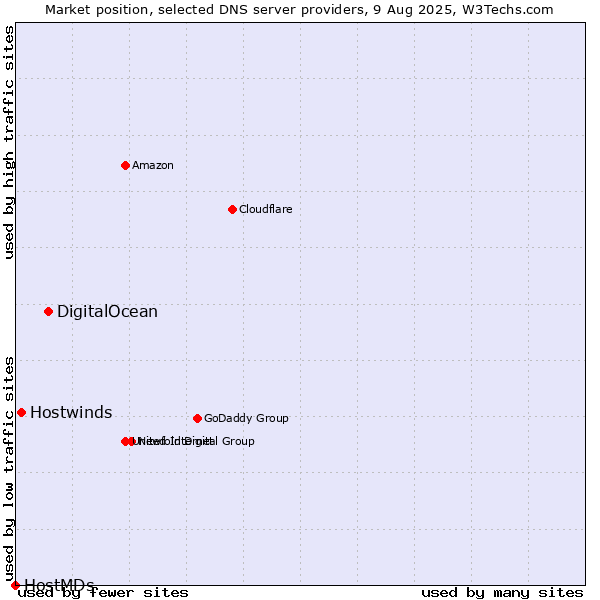 Market position of DigitalOcean vs. Hostwinds vs. HostMDs