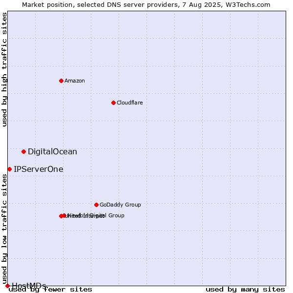 Market position of DigitalOcean vs. IPServerOne vs. HostMDs