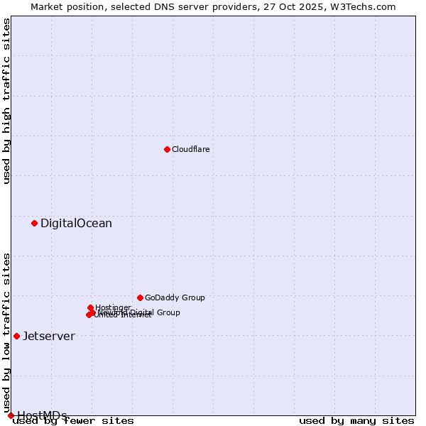 Market position of DigitalOcean vs. Jetserver vs. HostMDs