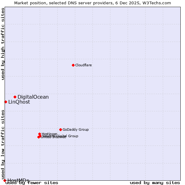 Market position of DigitalOcean vs. LinQhost vs. HostMDs