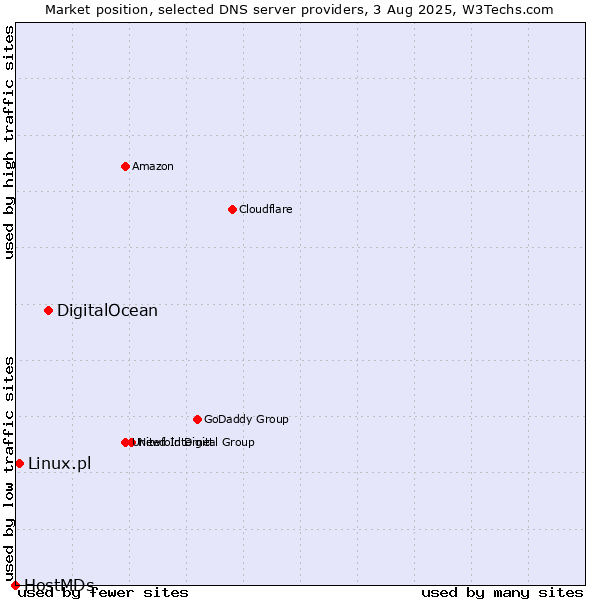 Market position of DigitalOcean vs. Linux.pl vs. HostMDs