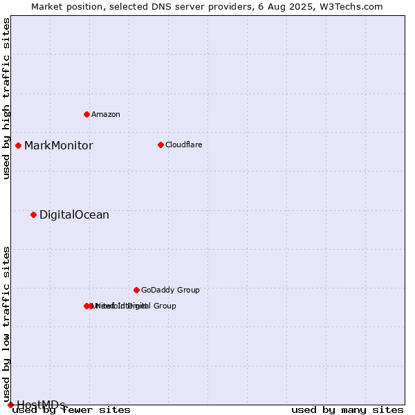 Market position of DigitalOcean vs. MarkMonitor vs. HostMDs