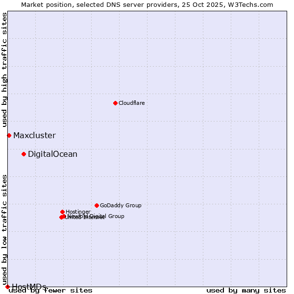Market position of DigitalOcean vs. Maxcluster vs. HostMDs