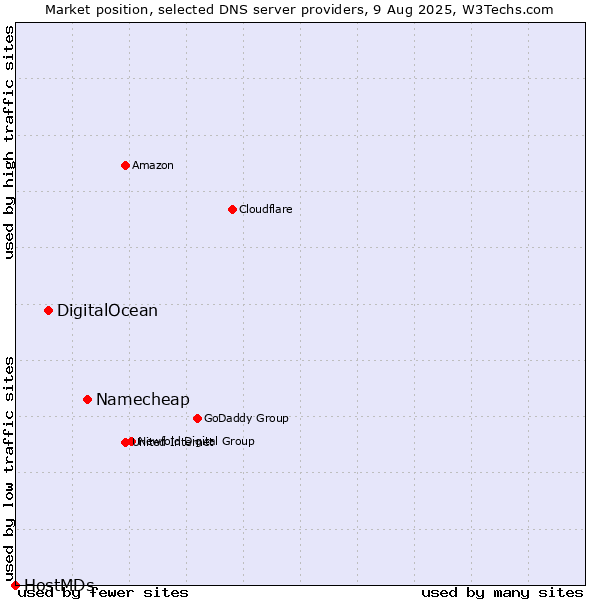 Market position of Namecheap vs. DigitalOcean vs. HostMDs