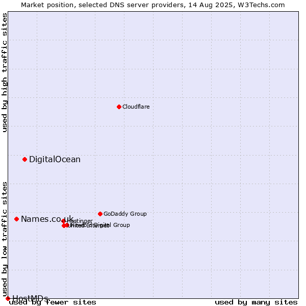 Market position of DigitalOcean vs. Names.co.uk vs. HostMDs