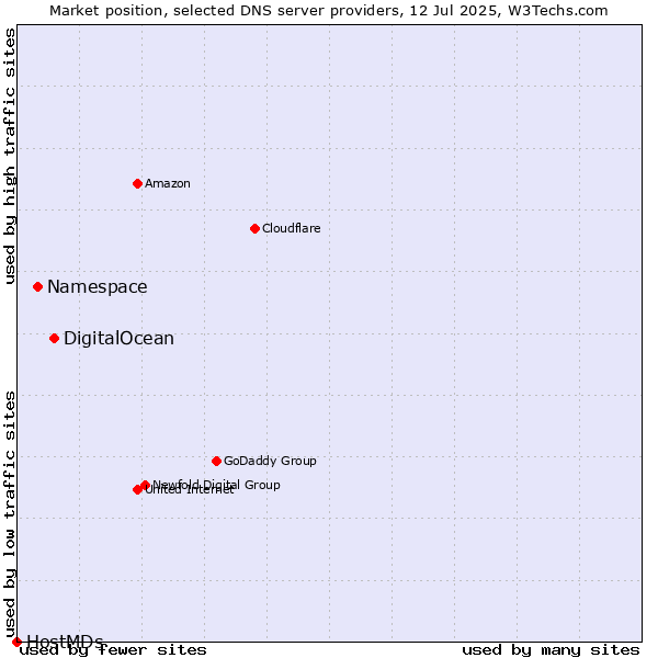 Market position of DigitalOcean vs. Namespace vs. HostMDs
