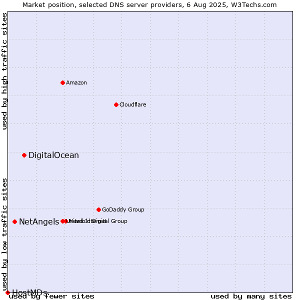 Market position of DigitalOcean vs. NetAngels vs. HostMDs