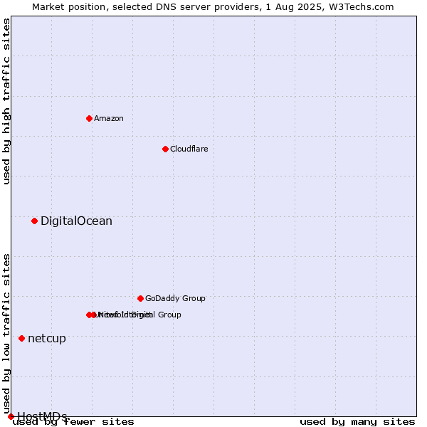 Market position of DigitalOcean vs. netcup vs. HostMDs