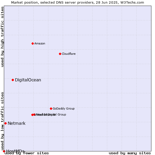 Market position of DigitalOcean vs. Netmark vs. HostMDs
