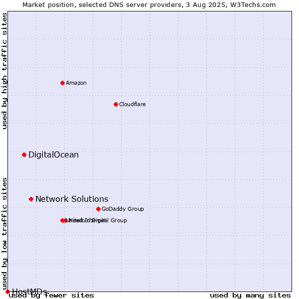 Market position of Network Solutions vs. DigitalOcean vs. HostMDs