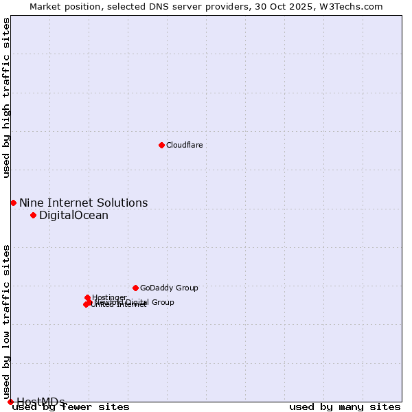 Market position of DigitalOcean vs. Nine Internet Solutions vs. HostMDs