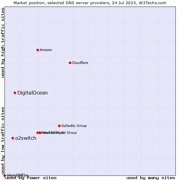 Market position of DigitalOcean vs. o2switch vs. HostMDs