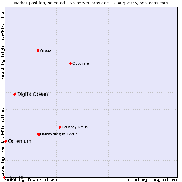 Market position of DigitalOcean vs. Octenium vs. HostMDs