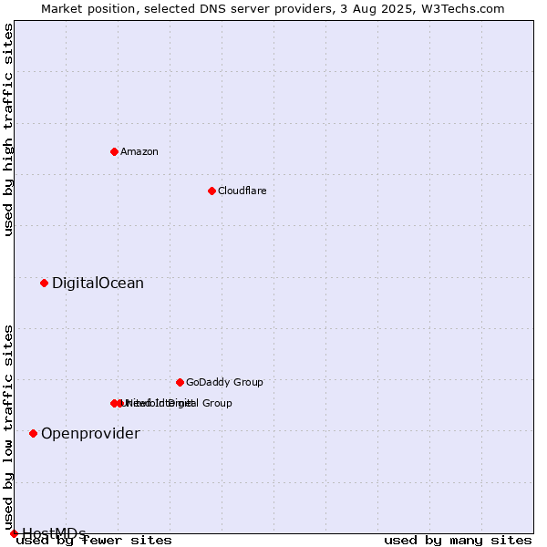 Market position of DigitalOcean vs. Openprovider vs. HostMDs
