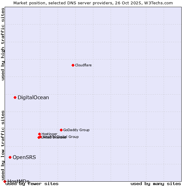 Market position of DigitalOcean vs. OpenSRS vs. HostMDs
