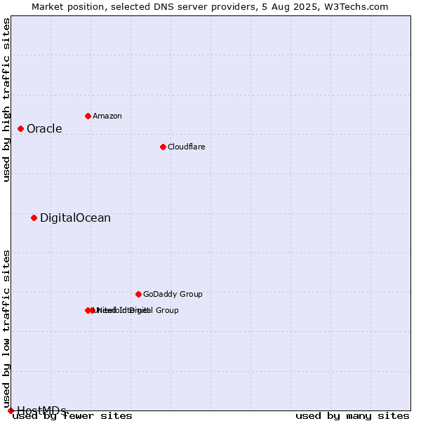 Market position of DigitalOcean vs. Oracle vs. HostMDs