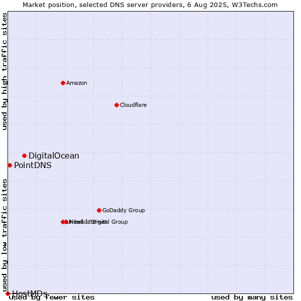Market position of DigitalOcean vs. PointDNS vs. HostMDs