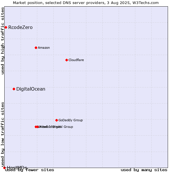 Market position of DigitalOcean vs. RcodeZero vs. HostMDs