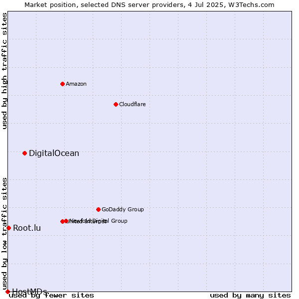 Market position of DigitalOcean vs. Root.lu vs. HostMDs