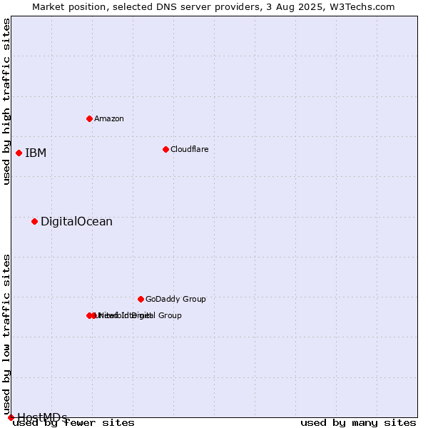 Market position of DigitalOcean vs. IBM vs. HostMDs