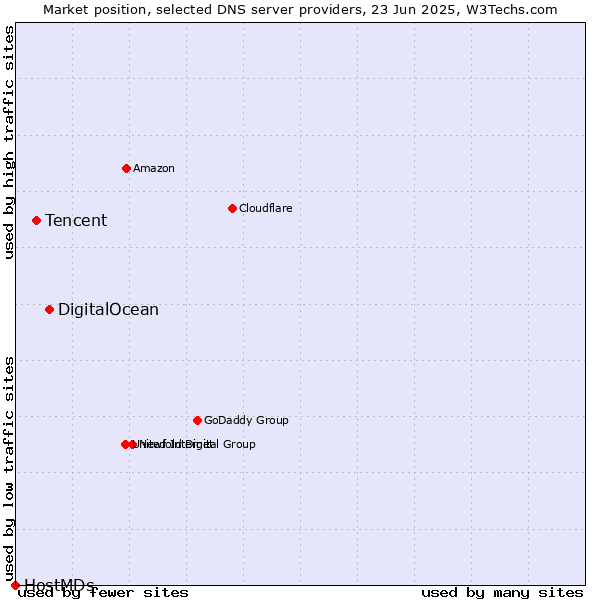 Market position of DigitalOcean vs. Tencent vs. HostMDs