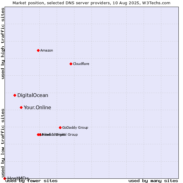 Market position of Your.Online vs. DigitalOcean vs. HostMDs